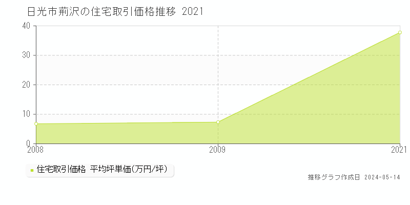 日光市荊沢の住宅取引価格推移グラフ 
