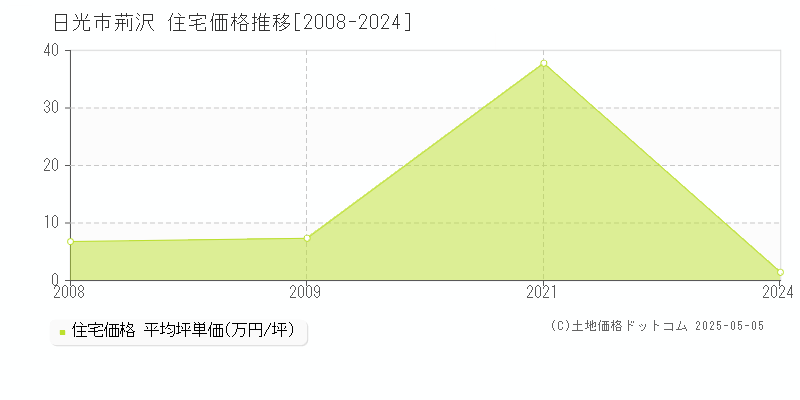 荊沢(日光市)の住宅価格推移グラフ(坪単価)[2008-2024年]