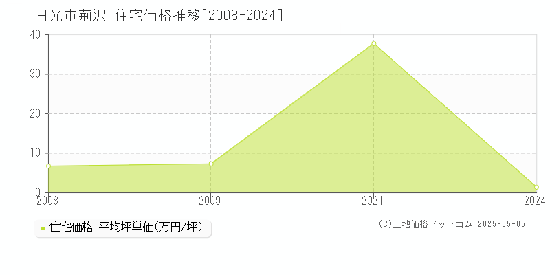 日光市荊沢の住宅取引価格推移グラフ 