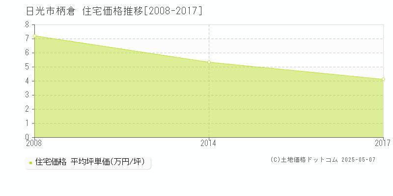 日光市柄倉の住宅価格推移グラフ 