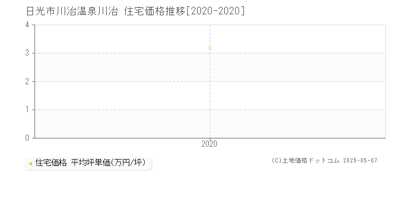 川治温泉川治(日光市)の住宅価格推移グラフ(坪単価)[2020-2020年]