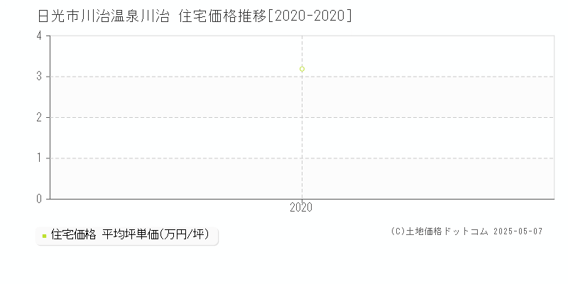 日光市川治温泉川治の住宅価格推移グラフ 