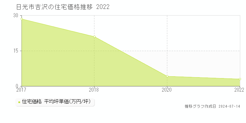 日光市吉沢の住宅価格推移グラフ 