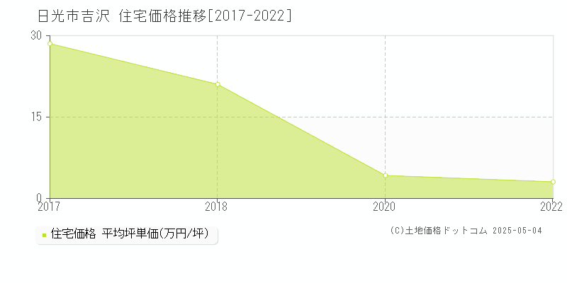 日光市吉沢の住宅価格推移グラフ 