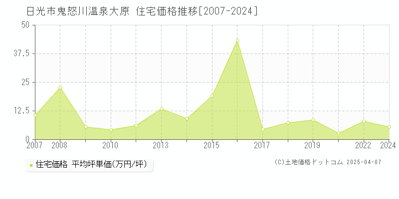 日光市鬼怒川温泉大原の住宅取引事例推移グラフ 