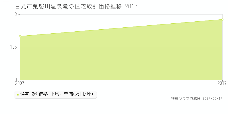 日光市鬼怒川温泉滝の住宅価格推移グラフ 