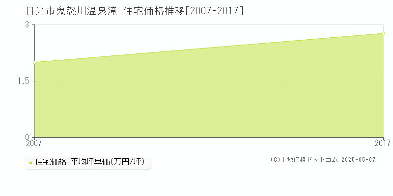 日光市鬼怒川温泉滝の住宅取引価格推移グラフ 