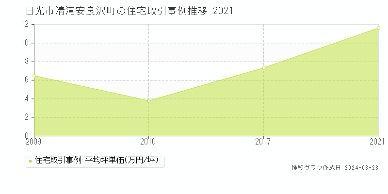 日光市清滝安良沢町の住宅取引事例推移グラフ 