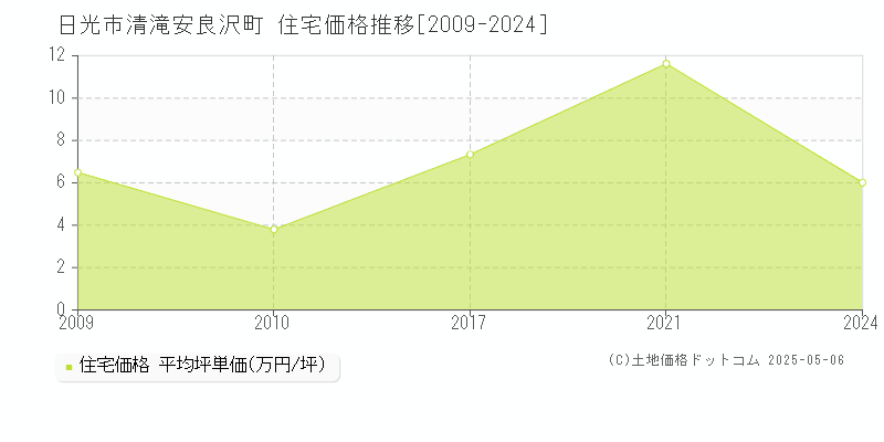 清滝安良沢町(日光市)の住宅価格推移グラフ(坪単価)[2009-2024年]