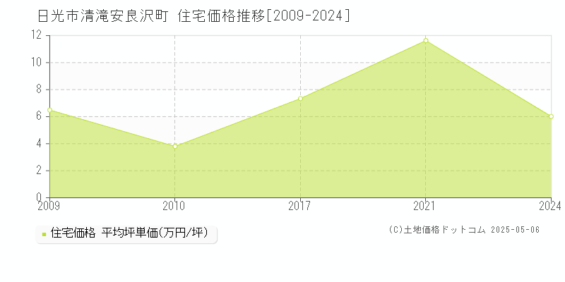 日光市清滝安良沢町の住宅取引事例推移グラフ 