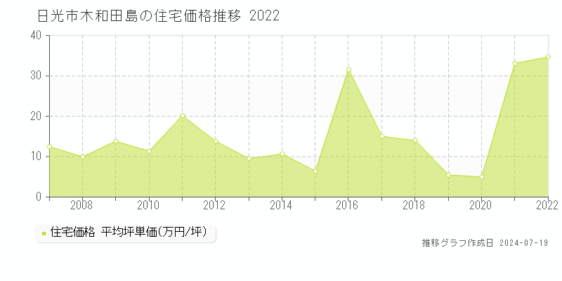 日光市木和田島の住宅価格推移グラフ 