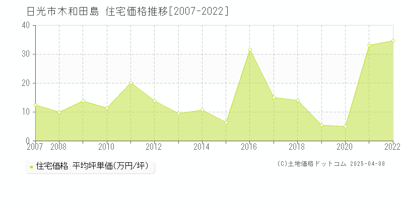 日光市木和田島の住宅価格推移グラフ 