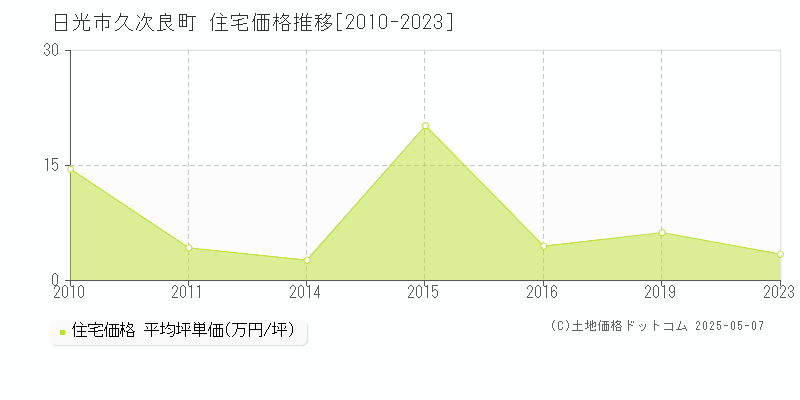 久次良町(日光市)の住宅価格推移グラフ(坪単価)[2010-2023年]