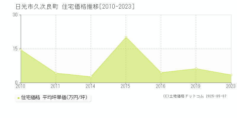 日光市久次良町の住宅価格推移グラフ 