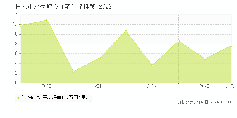 日光市倉ケ崎の住宅取引価格推移グラフ 