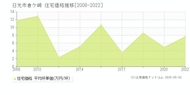 倉ケ崎(日光市)の住宅価格推移グラフ(坪単価)[2008-2022年]