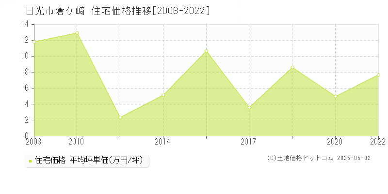 日光市倉ケ崎の住宅価格推移グラフ 