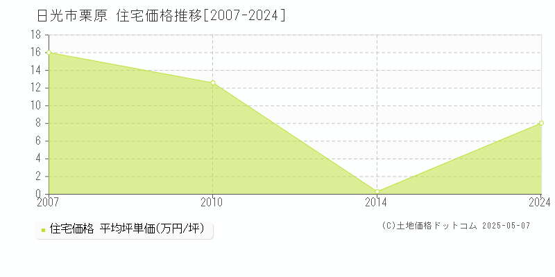 栗原(日光市)の住宅価格推移グラフ(坪単価)[2007-2024年]