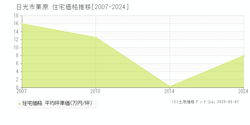 日光市栗原の住宅価格推移グラフ 