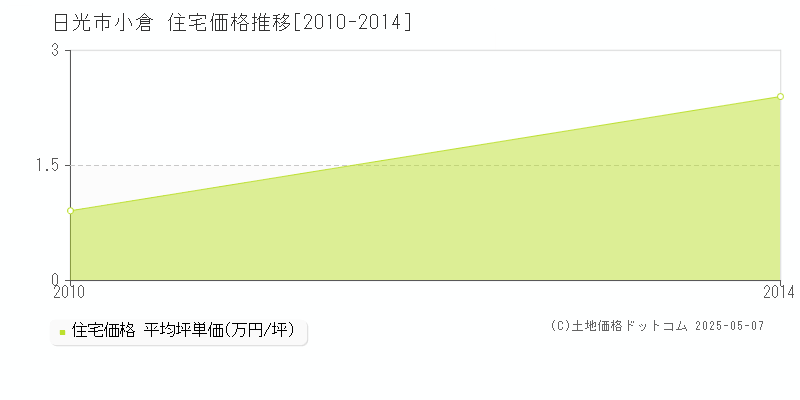 小倉(日光市)の住宅価格推移グラフ(坪単価)[2010-2014年]