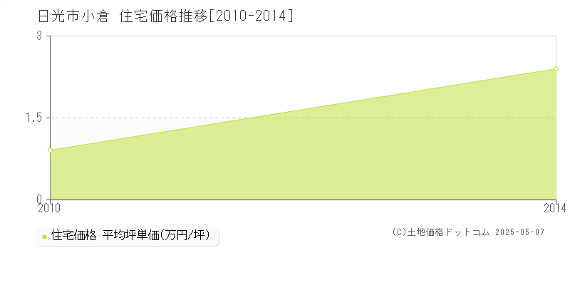 日光市小倉の住宅価格推移グラフ 