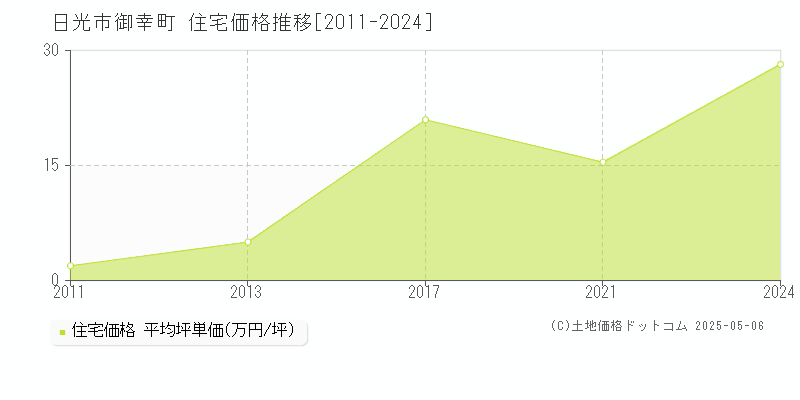 御幸町(日光市)の住宅価格推移グラフ(坪単価)[2011-2024年]