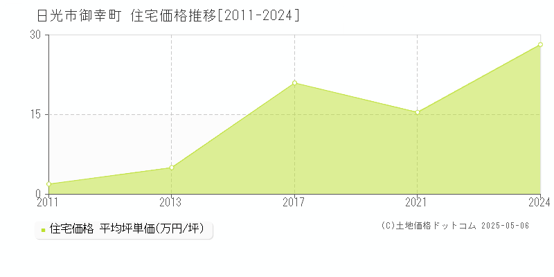 日光市御幸町の住宅取引事例推移グラフ 