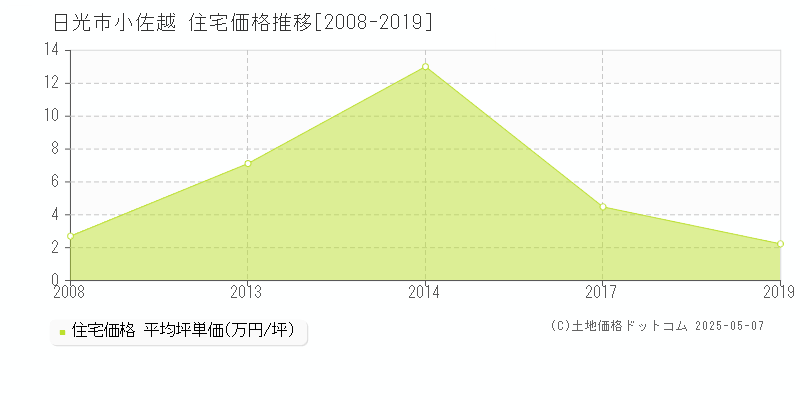 小佐越(日光市)の住宅価格推移グラフ(坪単価)[2008-2019年]
