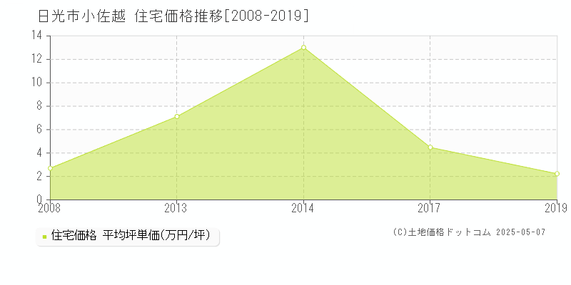 日光市小佐越の住宅取引事例推移グラフ 