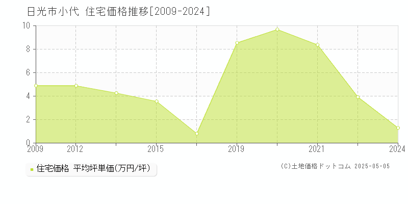 小代(日光市)の住宅価格推移グラフ(坪単価)[2009-2024年]