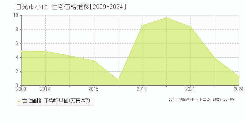 日光市小代の住宅取引事例推移グラフ 