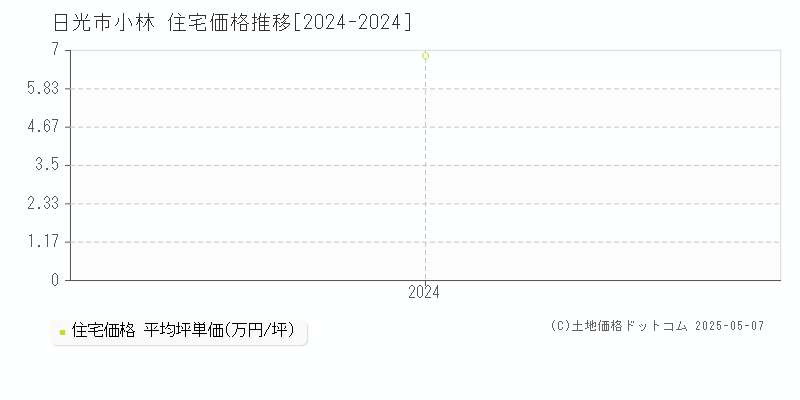 小林(日光市)の住宅価格推移グラフ(坪単価)[2024-2024年]
