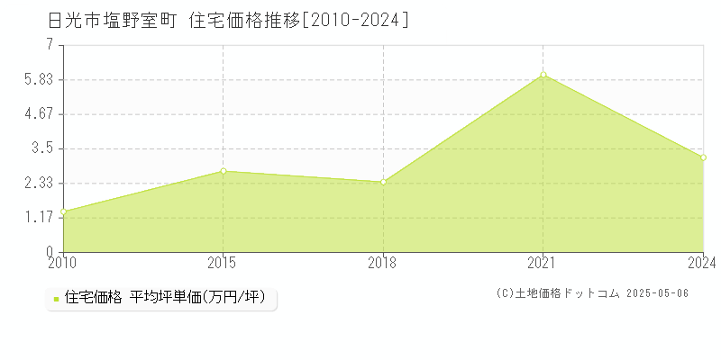 塩野室町(日光市)の住宅価格推移グラフ(坪単価)[2010-2024年]
