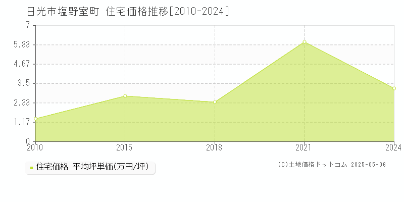 日光市塩野室町の住宅取引価格推移グラフ 