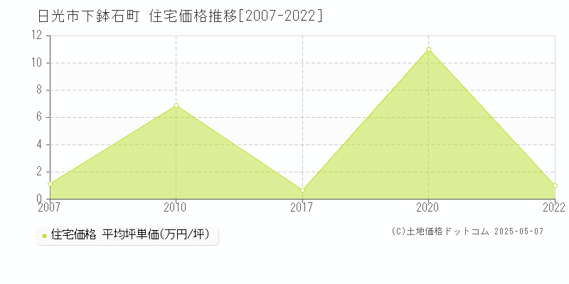 下鉢石町(日光市)の住宅価格推移グラフ(坪単価)[2007-2022年]