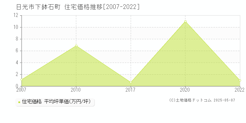 日光市下鉢石町の住宅価格推移グラフ 