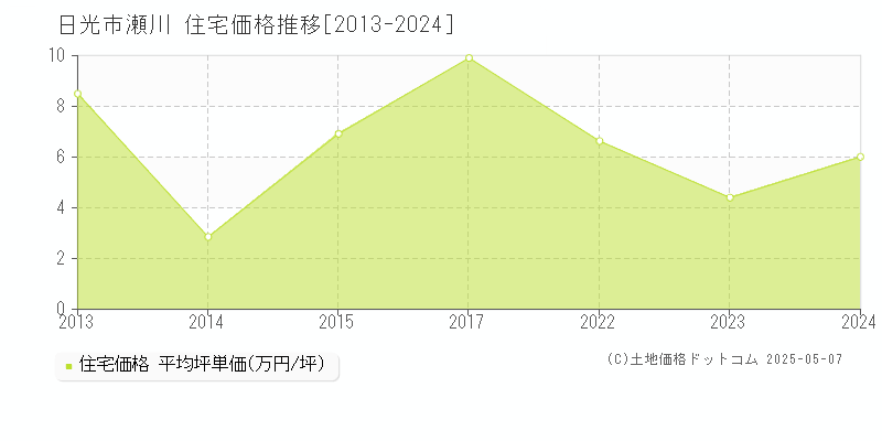 瀬川(日光市)の住宅価格推移グラフ(坪単価)[2013-2024年]