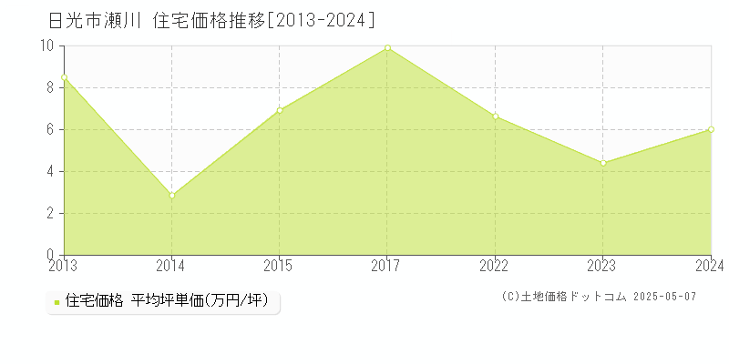 日光市瀬川の住宅取引事例推移グラフ 