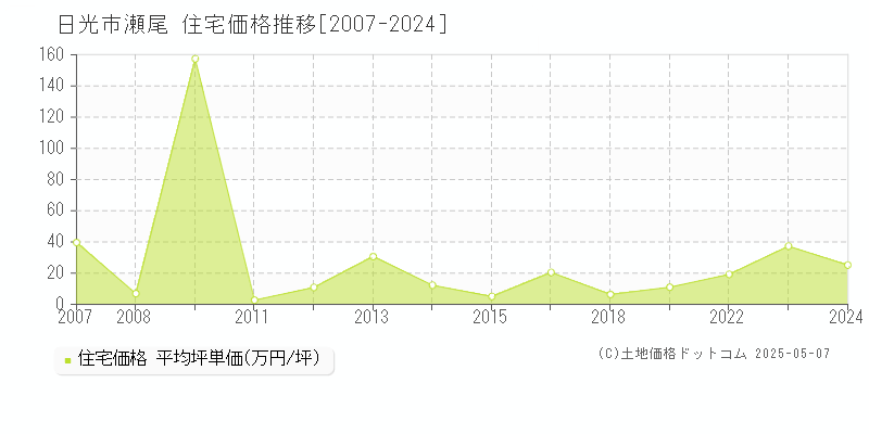 瀬尾(日光市)の住宅価格推移グラフ(坪単価)[2007-2024年]