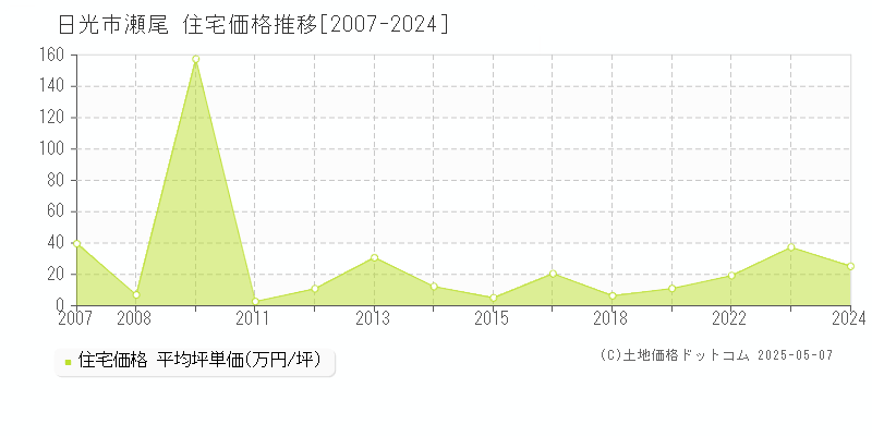 日光市瀬尾の住宅価格推移グラフ 