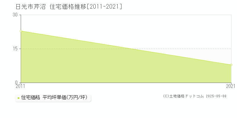 芹沼(日光市)の住宅価格推移グラフ(坪単価)[2011-2021年]