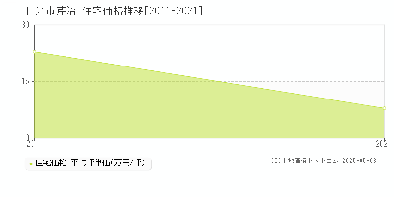 日光市芹沼の住宅取引価格推移グラフ 