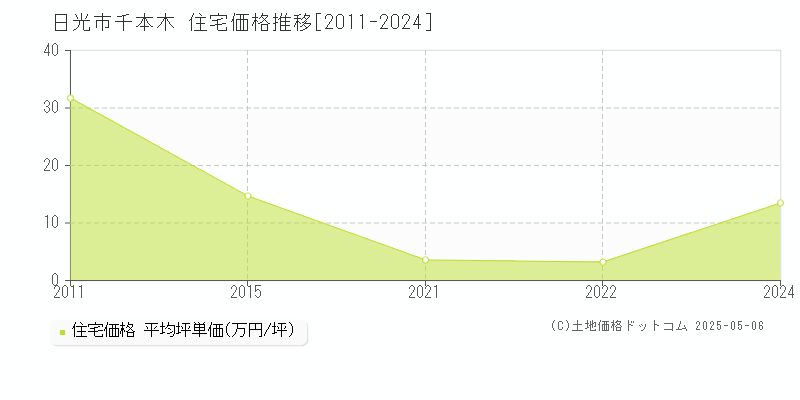 千本木(日光市)の住宅価格推移グラフ(坪単価)[2011-2024年]