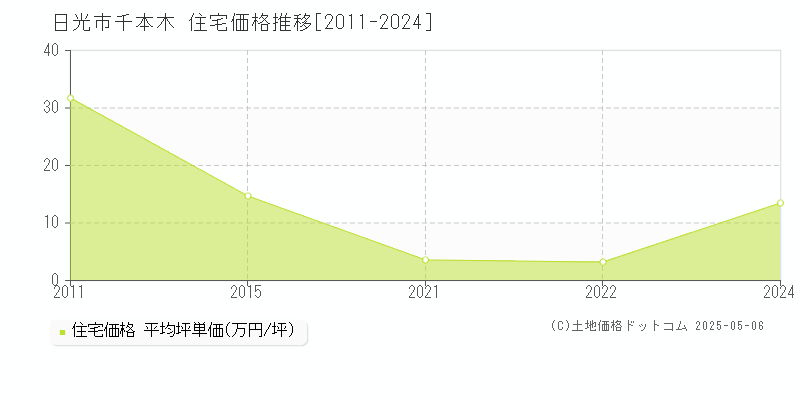 日光市千本木の住宅価格推移グラフ 