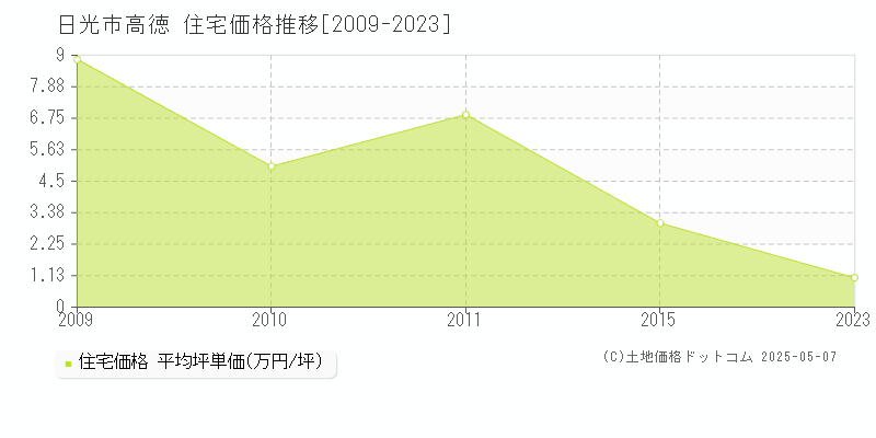 高徳(日光市)の住宅価格推移グラフ(坪単価)[2009-2023年]