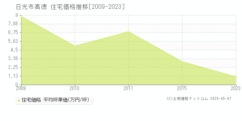 日光市高徳の住宅取引価格推移グラフ 