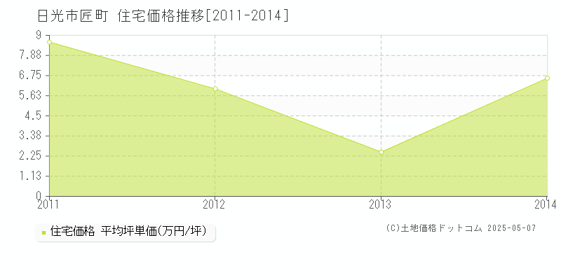 匠町(日光市)の住宅価格推移グラフ(坪単価)[2011-2014年]
