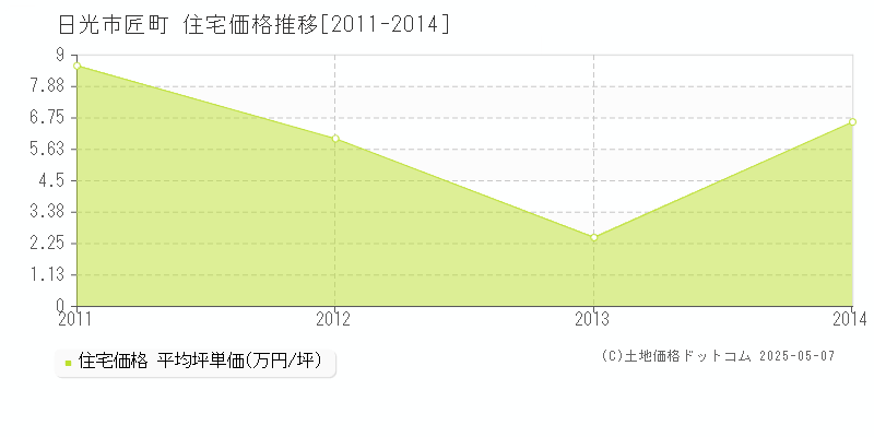 日光市匠町の住宅価格推移グラフ 