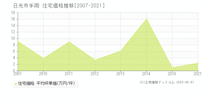 手岡(日光市)の住宅価格推移グラフ(坪単価)[2007-2021年]