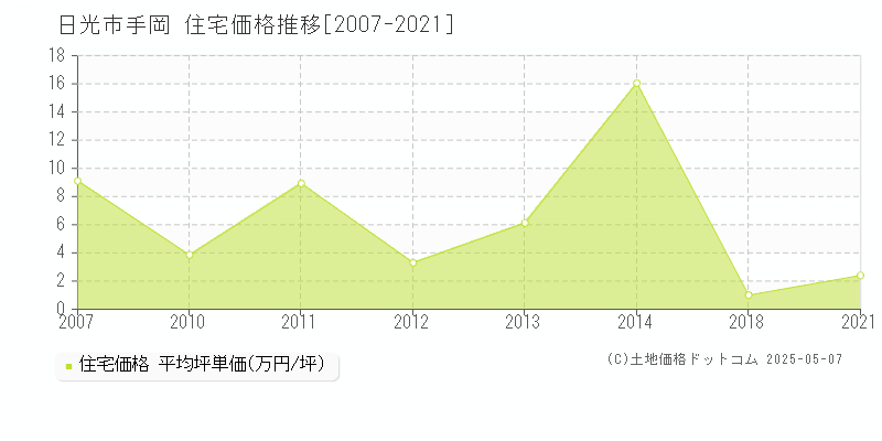 日光市手岡の住宅取引事例推移グラフ 